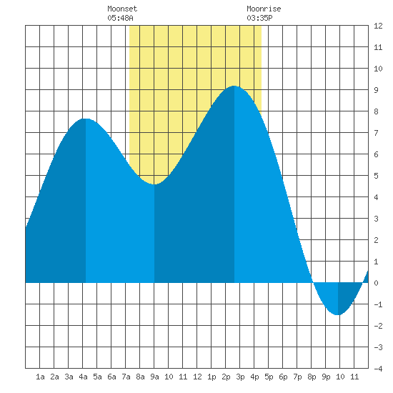 Bellingham tide chart for Thursday, November 14, 2024