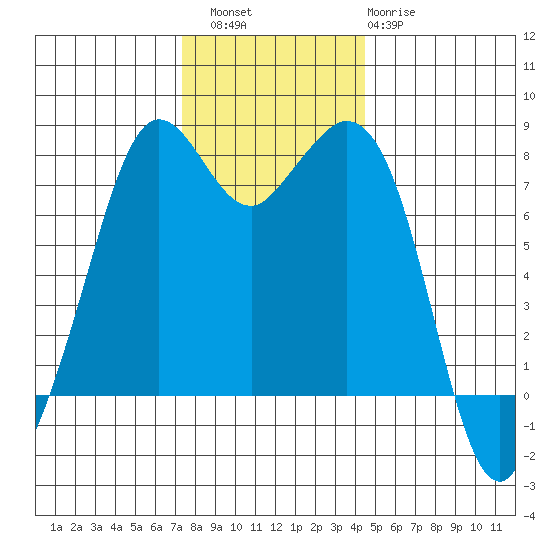 Bellingham tide chart for Saturday, November 16, 2024