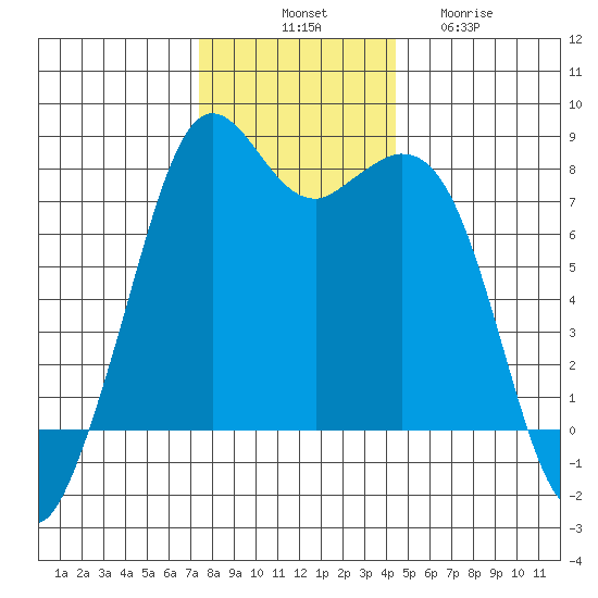 Bellingham tide chart for Monday, November 18, 2024
