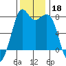 Bellingham tide chart for Monday, November 18, 2024