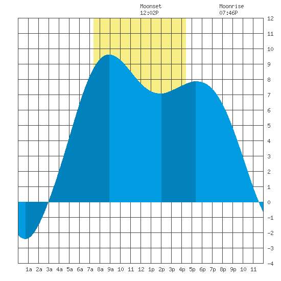 Bellingham tide chart for Tuesday, November 19, 2024