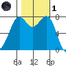 Bellingham tide chart for Friday, November 1, 2024