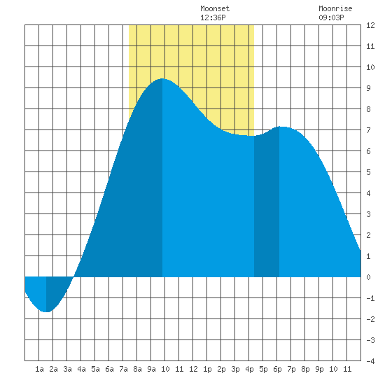 Bellingham tide chart for Wednesday, November 20, 2024