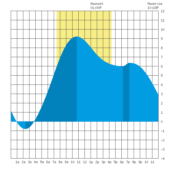 Bellingham tide chart for Thursday, November 21, 2024