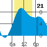 Bellingham tide chart for Thursday, November 21, 2024