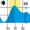 Bellingham tide chart for Friday, November 22, 2024