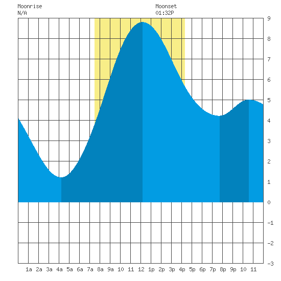Bellingham tide chart for Saturday, November 23, 2024