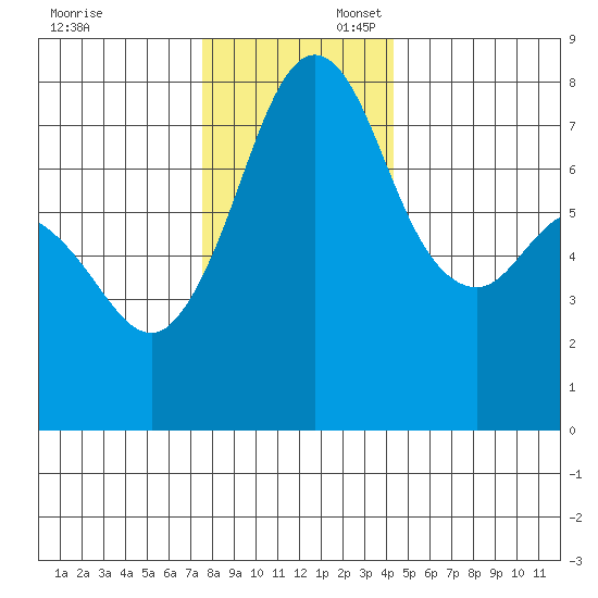 Bellingham tide chart for Sunday, November 24, 2024