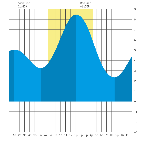 Bellingham tide chart for Monday, November 25, 2024