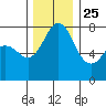 Bellingham tide chart for Monday, November 25, 2024