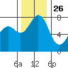 Bellingham tide chart for Tuesday, November 26, 2024