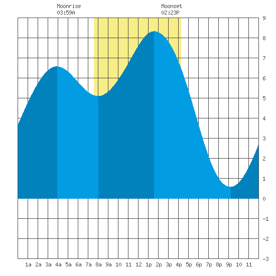 Bellingham tide chart for Wednesday, November 27, 2024