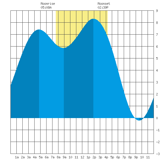 Bellingham tide chart for Thursday, November 28, 2024