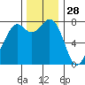 Bellingham tide chart for Thursday, November 28, 2024