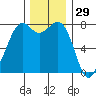 Bellingham tide chart for Friday, November 29, 2024
