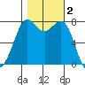 Bellingham tide chart for Saturday, November 2, 2024