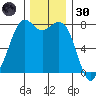 Bellingham tide chart for Saturday, November 30, 2024
