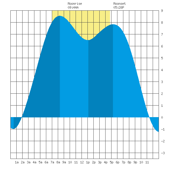 Bellingham tide chart for Sunday, November 3, 2024