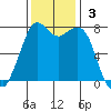 Bellingham tide chart for Sunday, November 3, 2024