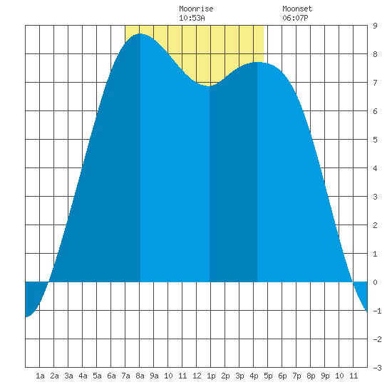 Bellingham tide chart for Monday, November 4, 2024