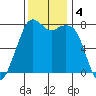 Bellingham tide chart for Monday, November 4, 2024