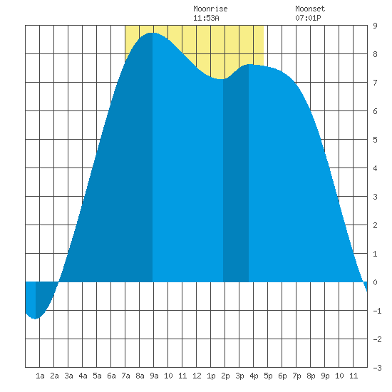 Bellingham tide chart for Tuesday, November 5, 2024