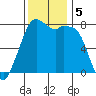 Bellingham tide chart for Tuesday, November 5, 2024
