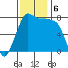 Bellingham tide chart for Wednesday, November 6, 2024