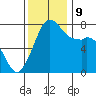 Bellingham tide chart for Saturday, November 9, 2024