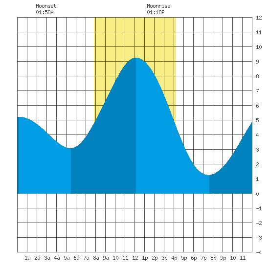 Bellingham tide chart for Tuesday, December 10, 2024