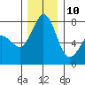 Bellingham tide chart for Tuesday, December 10, 2024