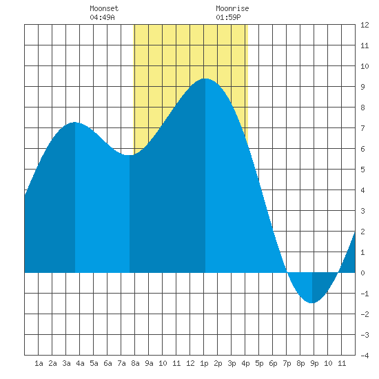 Bellingham tide chart for Thursday, December 12, 2024