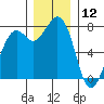 Bellingham tide chart for Thursday, December 12, 2024