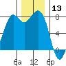 Bellingham tide chart for Friday, December 13, 2024