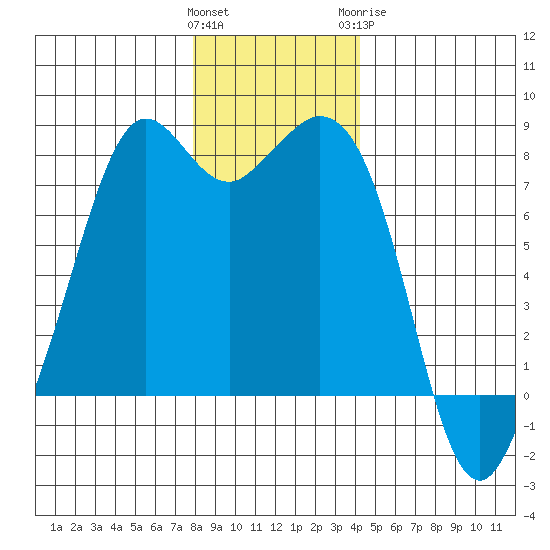 Bellingham tide chart for Saturday, December 14, 2024