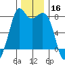 Bellingham tide chart for Monday, December 16, 2024