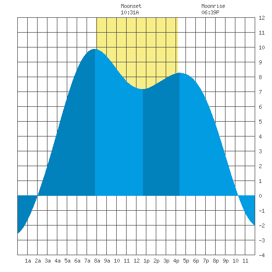 Bellingham tide chart for Tuesday, December 17, 2024