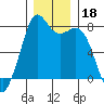 Bellingham tide chart for Wednesday, December 18, 2024