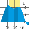 Bellingham tide chart for Sunday, December 1, 2024