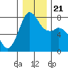 Bellingham tide chart for Saturday, December 21, 2024