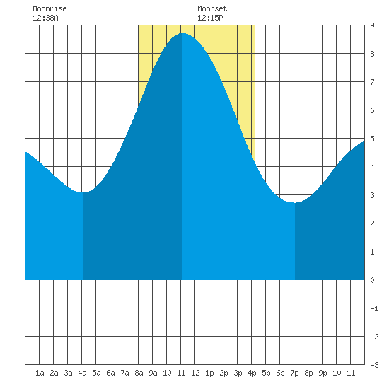 Bellingham tide chart for Monday, December 23, 2024
