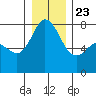 Bellingham tide chart for Monday, December 23, 2024