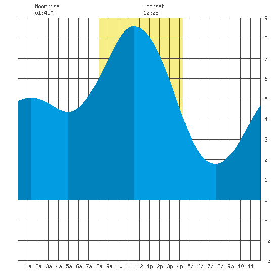 Bellingham tide chart for Tuesday, December 24, 2024