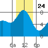 Bellingham tide chart for Tuesday, December 24, 2024