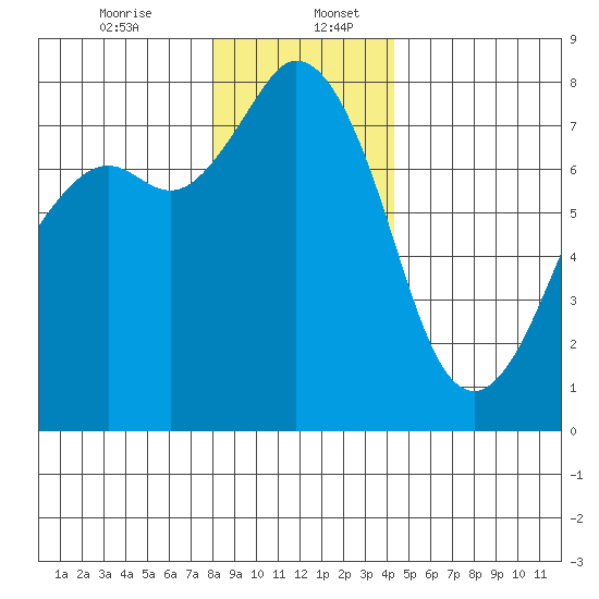 Bellingham tide chart for Wednesday, December 25, 2024