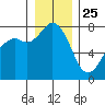 Bellingham tide chart for Wednesday, December 25, 2024