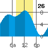 Bellingham tide chart for Thursday, December 26, 2024