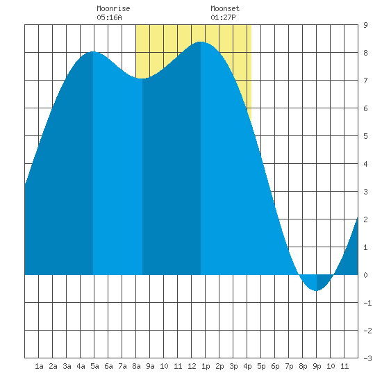 Bellingham tide chart for Friday, December 27, 2024