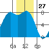 Bellingham tide chart for Friday, December 27, 2024