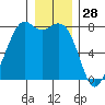 Bellingham tide chart for Saturday, December 28, 2024